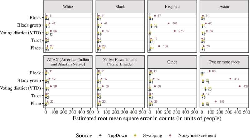 Privacy-Preserving Census Data: Accuracy Trade-offs in New Method