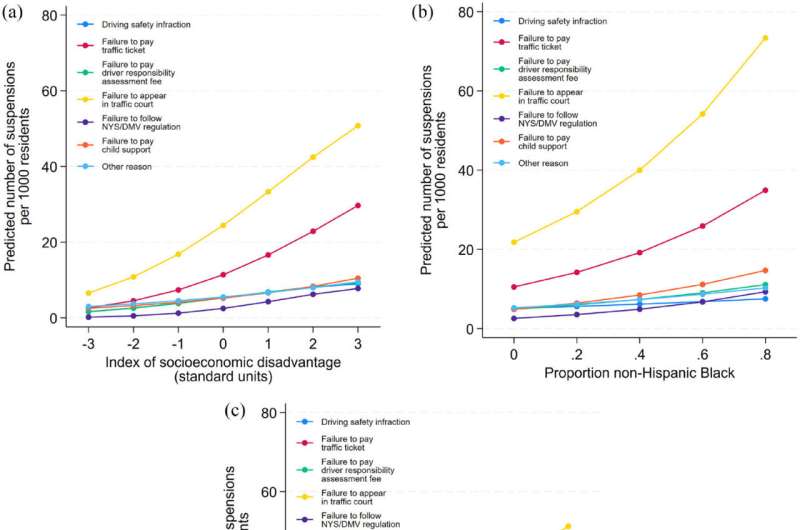 Study: License Suspensions Disproportionately Impact Marginalized Communities