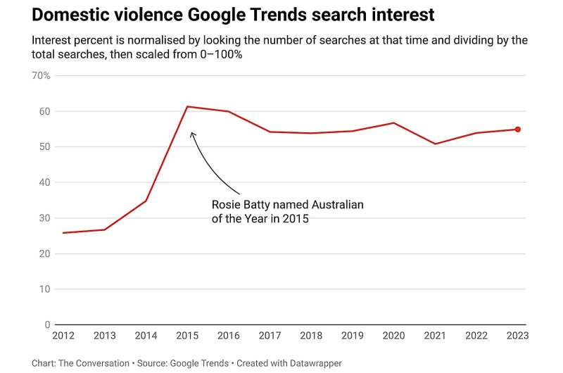 Evaluating the Impact of Domestic Violence Advertising Campaigns