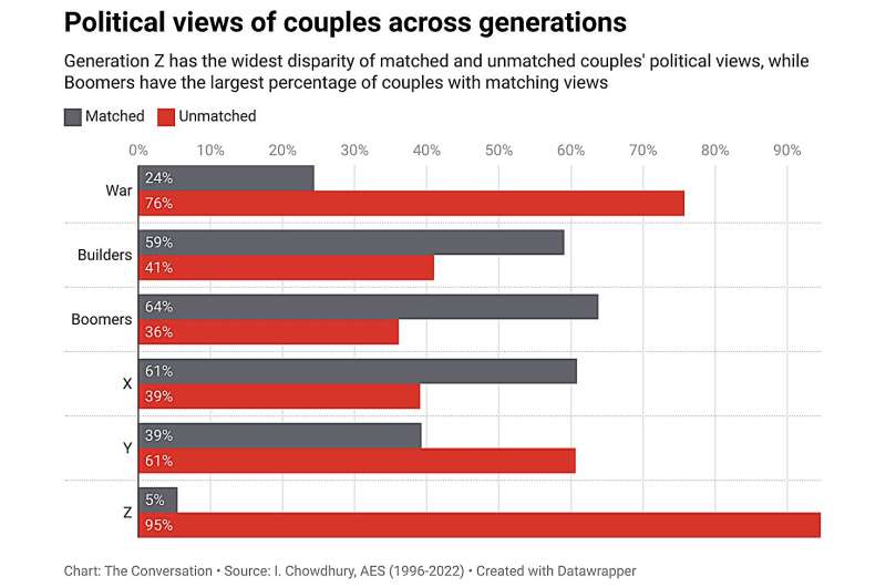 Shifting Political Views in Australia: Impact on Relationships
