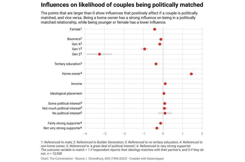 Shifting Political Views in Australia: Impact on Relationships