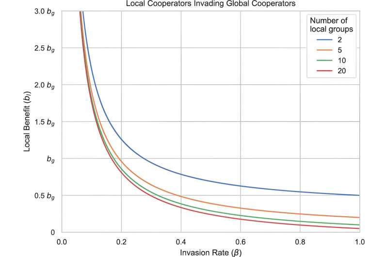 New Research Challenges Global Collaboration Models
