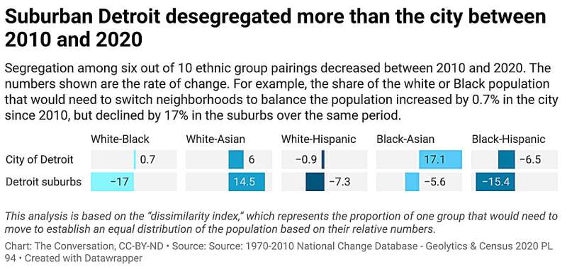 Detroit Metro Area: Diversity Growth & Residential Segregation Trends