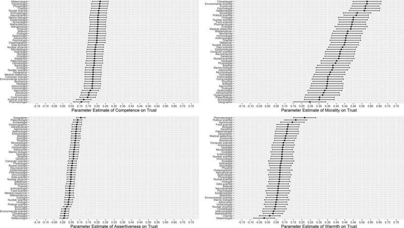 Public Trust in Science: A Field-by-Field Analysis