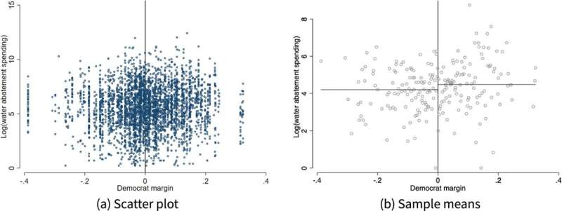 Political Influence on Environmental Spending: A US Study