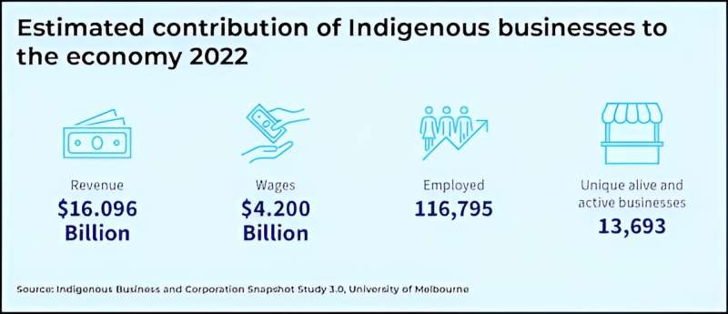 Unlocking the Economic Power of Indigenous Businesses in Australia