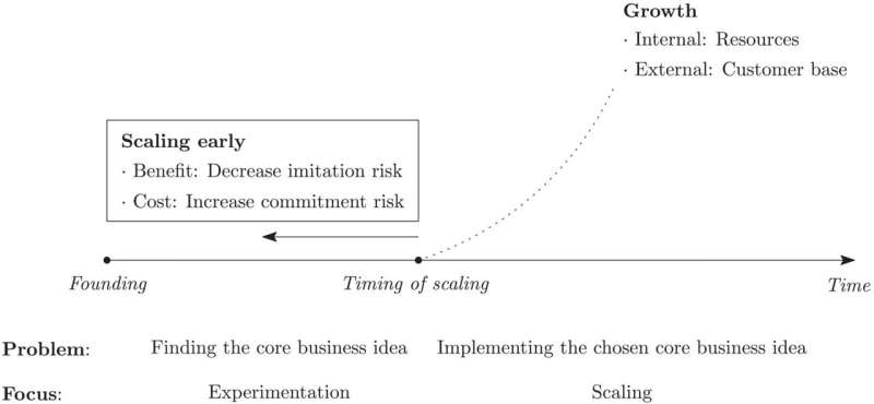 Startup Scaling: Why Slow & Steady Wins the Race (and Avoids Imitation)