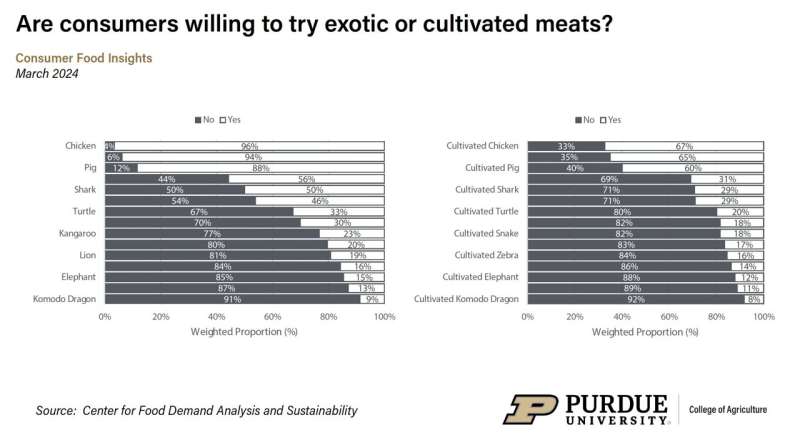Consumer Attitudes Towards Lab-Grown Meat: A Survey Analysis