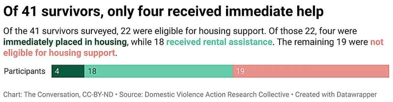 The Broken Safety Net: How Homeless Services Fail Domestic Violence Survivors