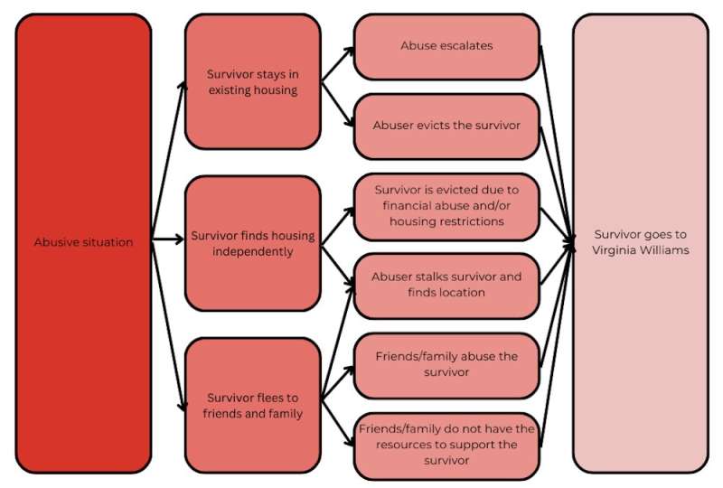 The Broken Safety Net: How Homeless Services Fail Domestic Violence Survivors
