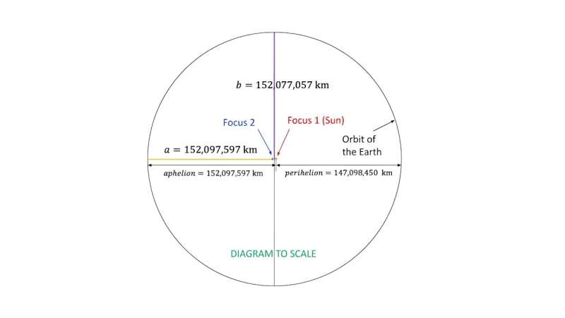 Earth s Orbit: Debunking the Misconception of an Oval Path