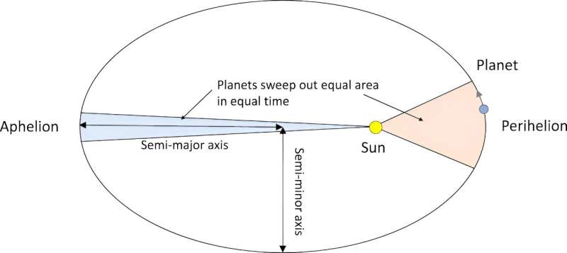 Earth s Orbit: Debunking the Misconception of an Oval Path