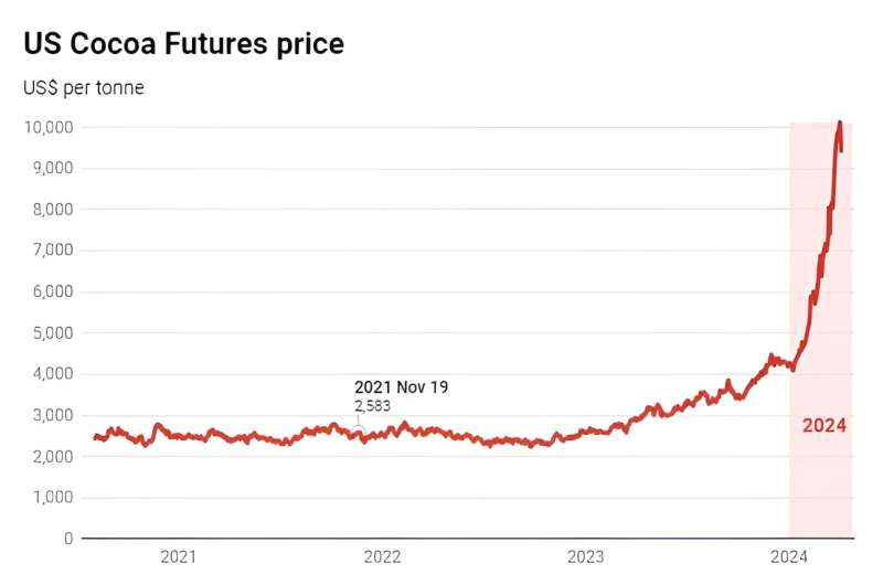 Cocoa Price Surge: Why Chocolate Prices May Not Increase Significantly