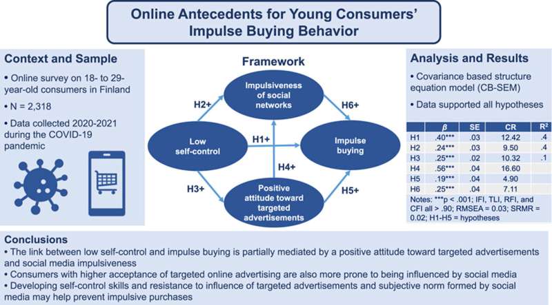 Study: How Social Media & Targeted Ads Fuel Impulse Buying