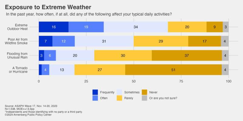 Extreme Weather Fuels Support for Climate Change Mitigation Policies