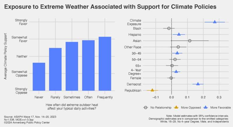 Extreme Weather Fuels Support for Climate Change Mitigation Policies