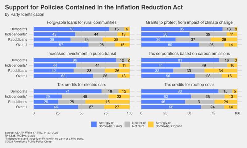 Extreme Weather Fuels Support for Climate Change Mitigation Policies