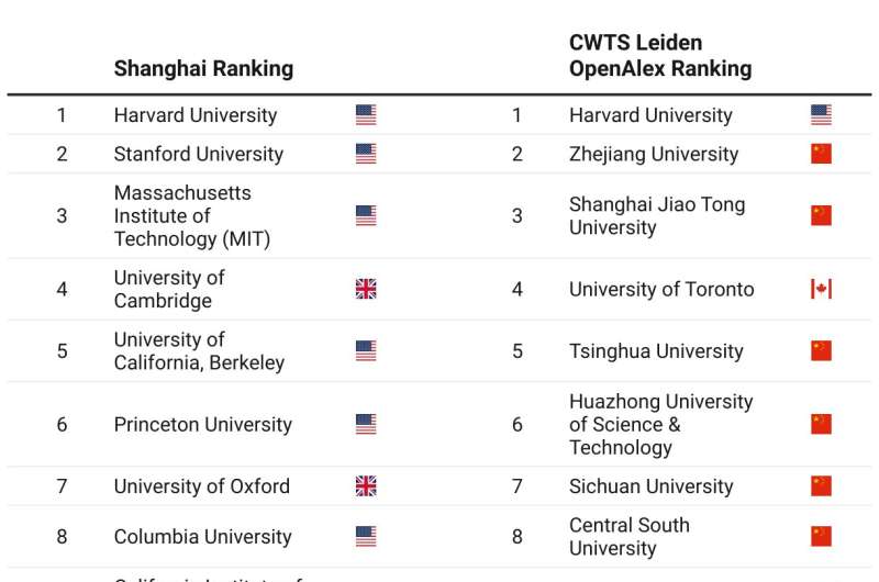 China s Rise in Global Academic Rankings: A Deep Dive
