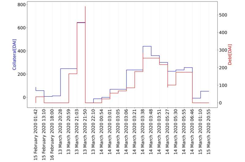 MakerDAO Analysis: A DeFi Perspective for Traditional Finance