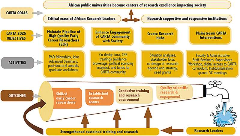 Developing Impact-Driven PhD Graduates in Africa: A Proven Approach