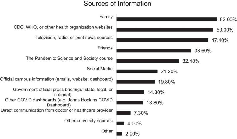 Pandemic Course Boosted COVID-19 Understanding, Research Shows