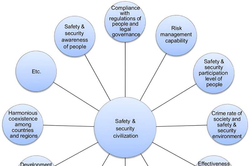 Safety & Security Civilization (SSC): A New Approach to Global Safety Science