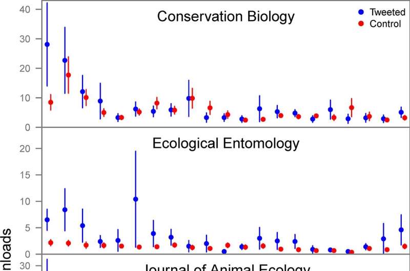 Twitter/X Promotion s Limited Impact on Research Citations: A Data-Driven Analysis