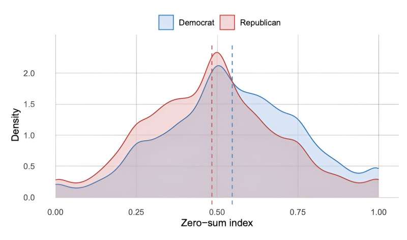 Understanding Political Division: The Role of Zero-Sum Thinking