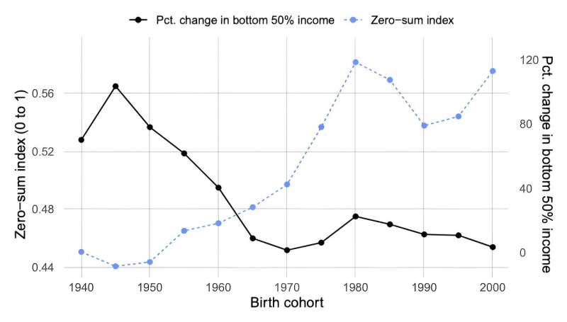 Understanding Political Division: The Role of Zero-Sum Thinking