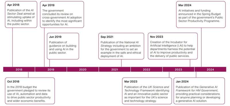 UK AI Adoption: Government Progress & Future Plans - Report Analysis