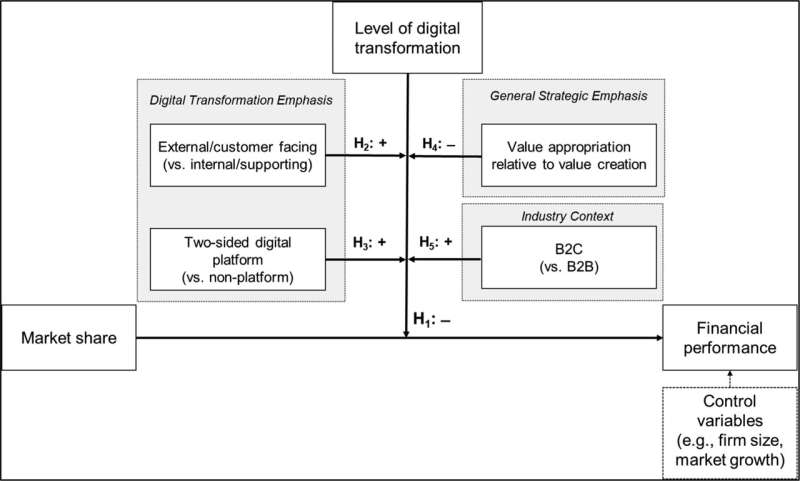 Market Share vs. Profitability: Understanding the Complex Relationship in Digital Transformation
