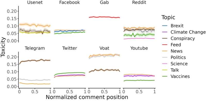 Social Media Conversation Dynamics: A Study on Evolving Toxicity