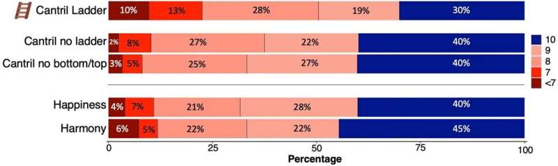 Reassessing Happiness: Insights from the World Happiness Report