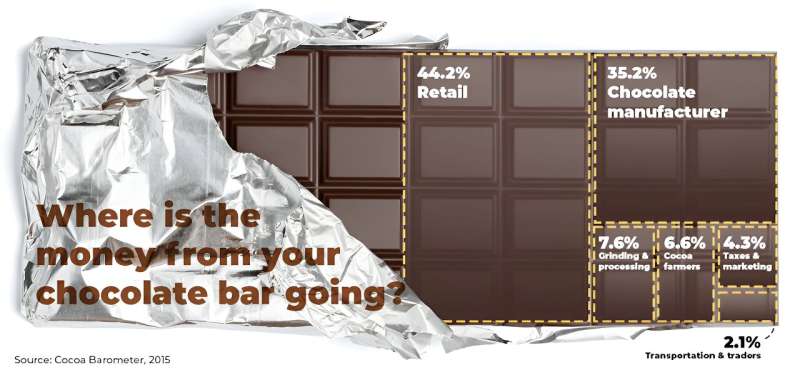 Sustainable Chocolate: Why Ethical Sourcing Matters