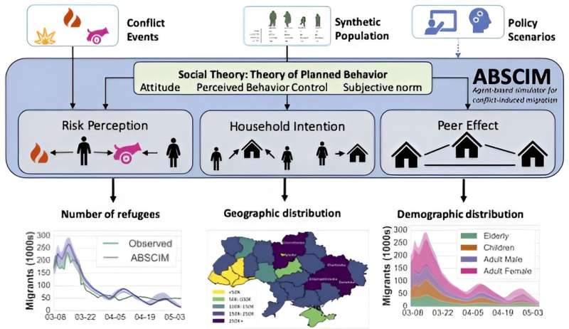 Modeling Refugee Flows: An ABSCIM Framework for Crisis Estimation