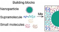 Berkeley Lab Engineers Self-Assembling Optical Material Using Organic and Inorganic Nanostructures