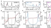 Manchester Scientists Observe Schwinger Effect Using Graphene Devices