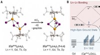 Harnessing Lanthanide–Lanthanide Bonds for Ultra‑Strong Permanent Magnets