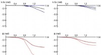 Measuring Space‑Time Curvature with Time‑Dilation Techniques