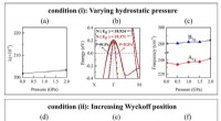 New Study Reveals Pressure-Driven Factors Influencing Electron‑Phonon Coupling in FeSe Superconductor