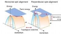New Topological Magnet Shows Record-Setting Angular Magnetoresistance