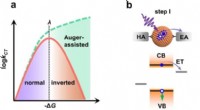 Researchers Detect Marcus Inverted Charge Transfer in Low-Dimensional Semiconductors