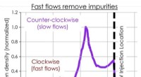 Fast Flows Reduce Tungsten Impurity Accumulation at Tokamak Plasma Edges