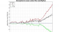 Tracking Anthropogenic CO₂ Transport into the Ocean