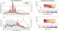 Wildfire Smoke Fuels Iron Deposition, Boosting Southern Ocean Carbon Sequestration