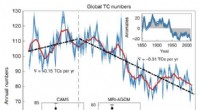 Global Trend: Tropical Cyclone Frequency Declines Amid Human-Induced Warming—What It Means