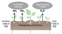 Agricultural Nitrogen Emissions Threaten Health and Climate—Study Highlights Costs and Risks