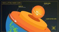 New Study Reveals Earth s Inner Core Oscillates, Challenging Long‑Held Rotation Models
