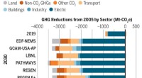 Study Reveals 50% U.S. Emissions Cut by 2030 Is Achievable Through Key Sectors