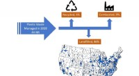 US Study Reveals Economic Loss from Landfilled Plastic Waste